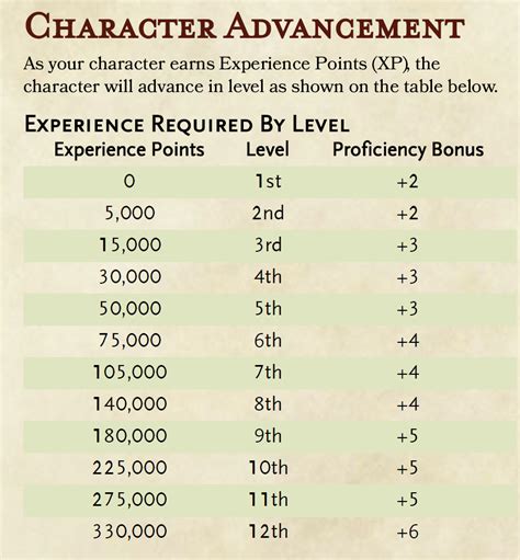 lv character|character level 5e.